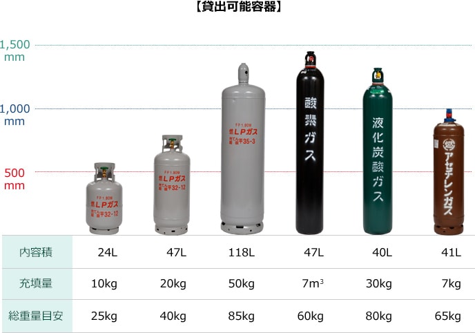 【貸出可能容器】①内容積24L、充填量10kg、総重量目安25kg　②内容積47L、充填量20kg、総重量目安40kg　③内容積118L、充填量50kg、総重量目安85kg　④内容積47L、充填量7m3、総重量目安60kg　⑤内容積40L、充填量30kg、総重量目安80kg　⑥内容積41L、充填量7kg、総重量目安65kg