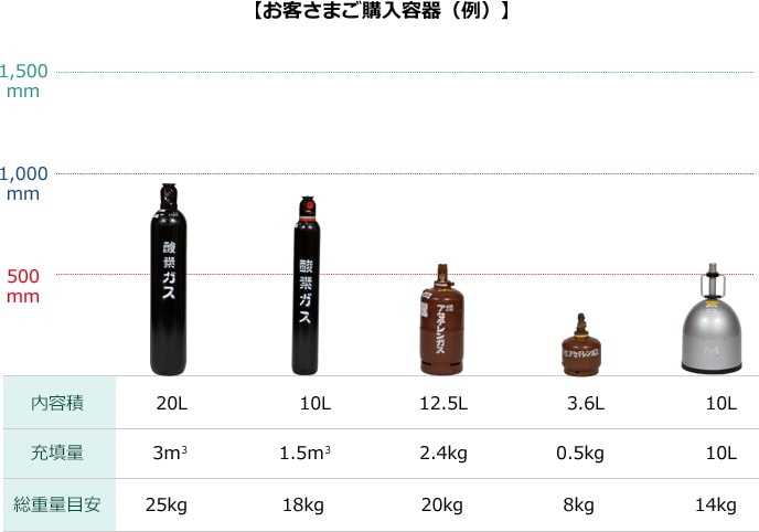 【お客さまご購入容器（例）】①内容積20L、充填量3m3、総重量目安25kg　②内容積10L、充填量1.5m3、総重量目安18kg　③内容積12.5L、充填量2.4kg、総重量目安20kg　④内容積3.6L、充填量0.5kg、総重量目安8kg　⑤内容積10L、充填量10L、総重量目安14kg